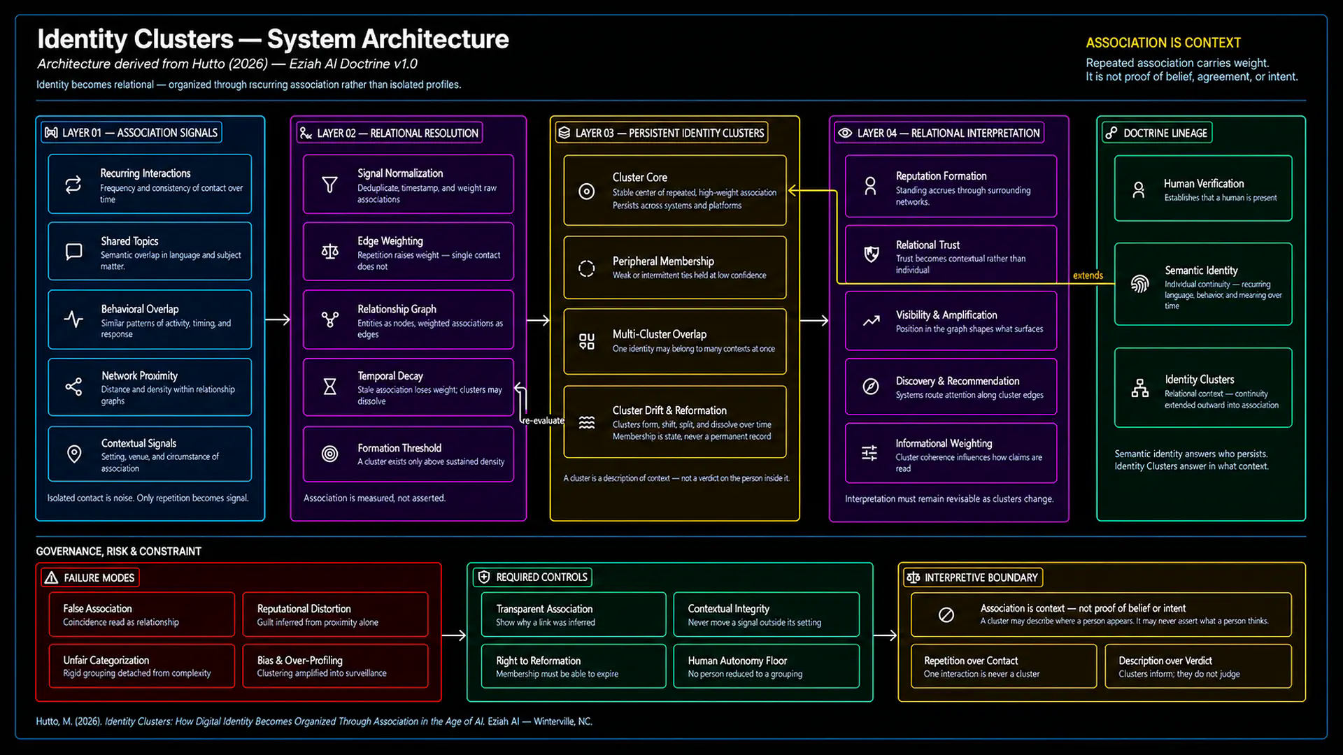 Identity Clusters — System Architecture: four-layer model from Association Signals through Relational Resolution and Persistent Identity Clusters to Relational Interpretation, with doctrine lineage and governance, risk, and constraint controls
