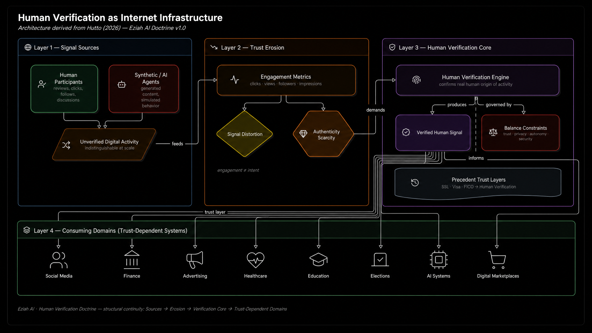 Human Verification as Internet Infrastructure — four-layer architecture: Signal Sources, Trust Erosion, Human Verification Core, and Consuming Domains