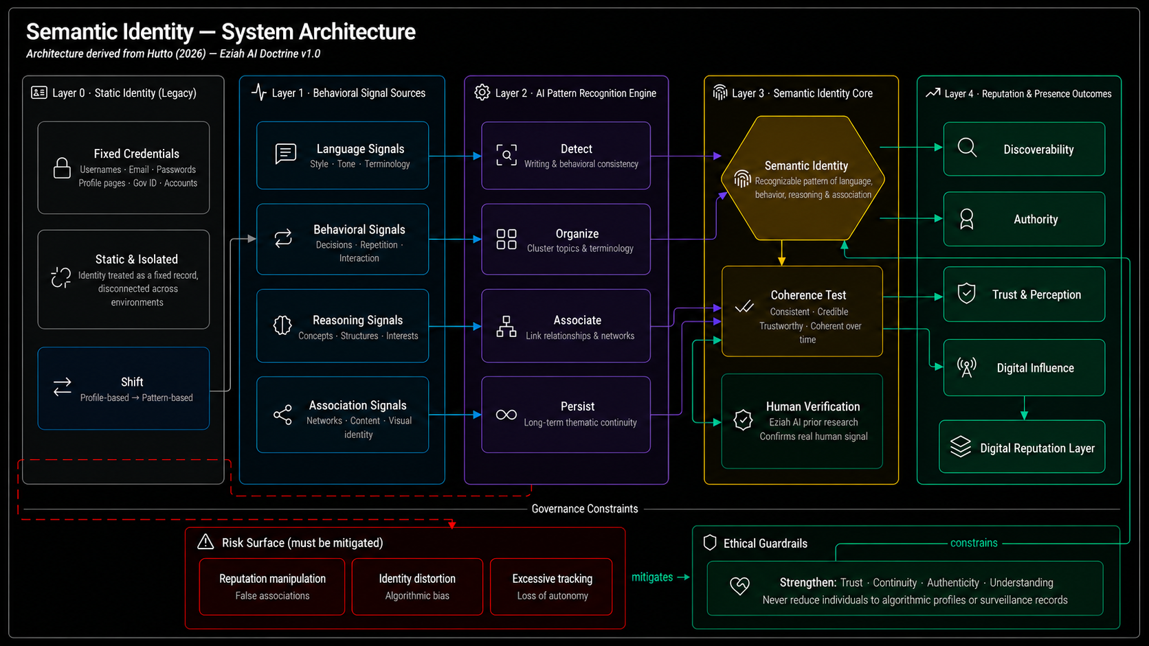 Semantic Identity — System Architecture: five-layer model from Static Identity and Behavioral Signal Sources through the AI Pattern Recognition Engine and Semantic Identity Core to Reputation and Presence Outcomes, with governance constraints